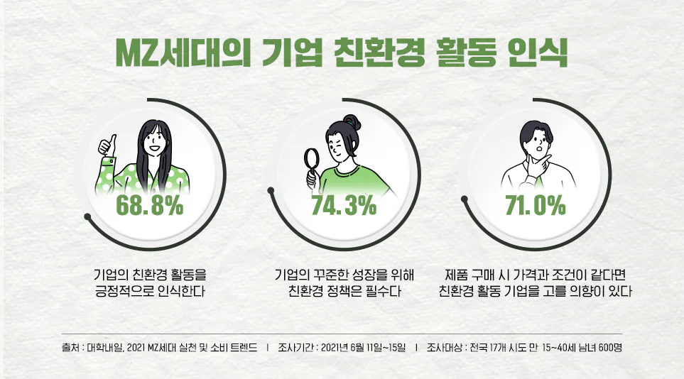 MZ세대가 말하는 기업의 친환경 활동 [출처: 대학내일 20대연구소]