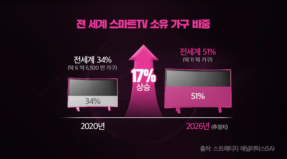 기술의 발달과 콘텐츠 진화에 따른 TV의 변화와 스마트 TV 플랫폼 webOS 대해 얘기하다 