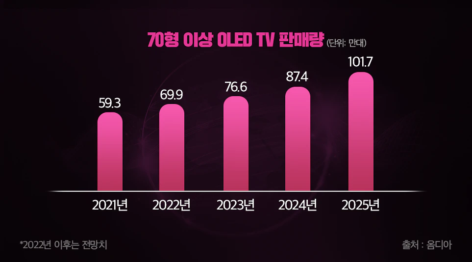 기술의 발달과 콘텐츠 진화에 따른 TV의 변화와 스마트 TV 플랫폼 webOS 대해 얘기하다 