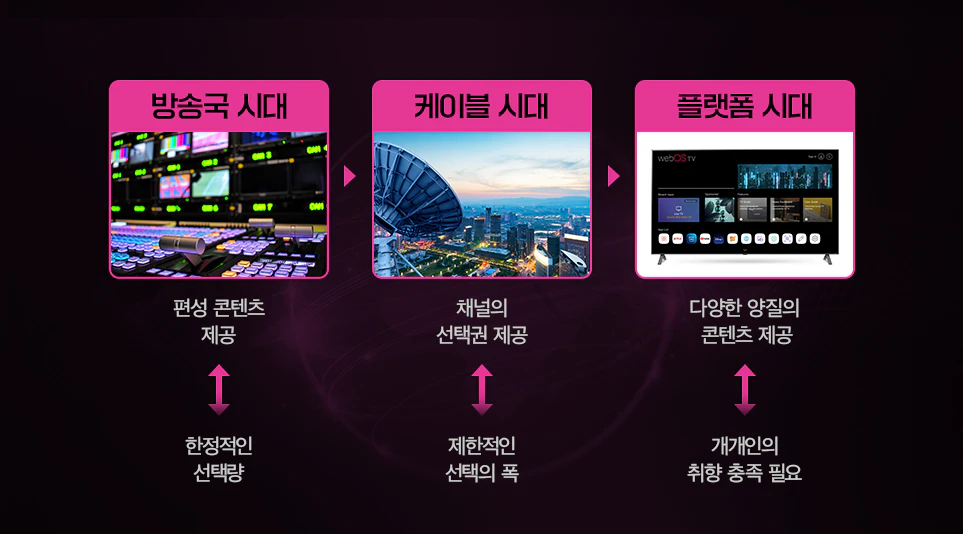 기술의 발달과 콘텐츠 진화에 따른 TV의 변화와 스마트 TV 플랫폼 webOS 대해 얘기하다 