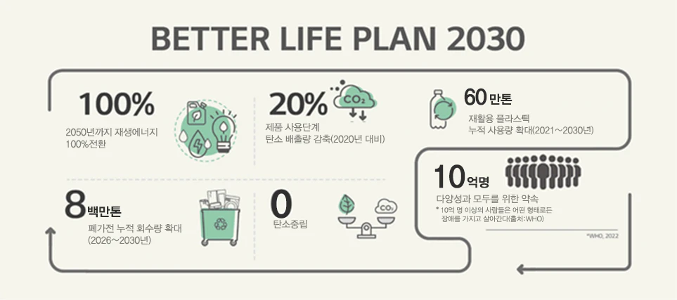 LG전자가 2030년까지 약속한 ESG 활동. 왼쪽 상단부터 시계방향 순서대로 2050년까지 재생에너지 100%전환, 제품 사용단계 탄소 배출량 20% 감소, 재활용 플라스틱 누적 사용량 60만톤 확대, 10억명 이상의 사람들이 가진 다양성을 위한 약속, 탄소중립, 그리고 폐가전 누적 회수량 8백만톤으로 확대