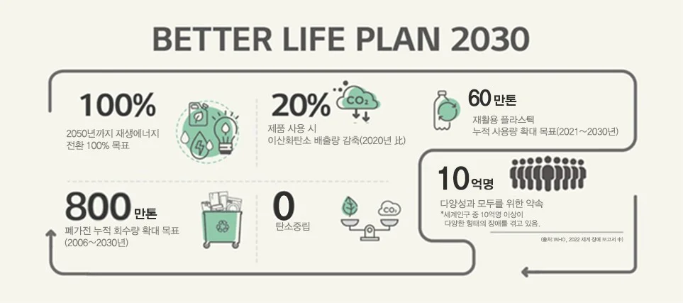 LG전자가 2030년까지 약속한 ESG 활동. 왼쪽 상단부터 시계방향 순서대로 2050년까지 재생에너지 100%전환, 제품 사용단계 탄소 배출량 20% 감소, 재활용 플라스틱 누적 사용량 60만톤 확대, 10억명 이상의 사람들이 가진 다양성을 위한 약속, 탄소중립, 그리고 폐가전 누적 회수량 8백만톤으로 확대