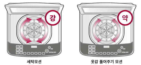 모터 제어를 통한 세탁판과 세탁통의 움직임을 조절