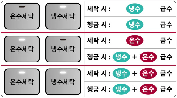 세탁기 작동 전 코스 설정 후 물온도 선택