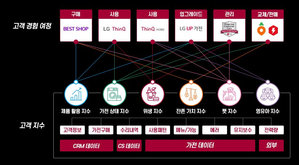 AI 빅데이터 기술 융합이 창조해가는 가전의 새로운 진화에 대해 설명합니다.