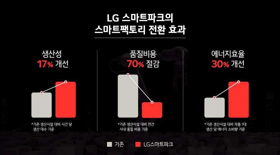 제품 개발부터 물류까지, LG 스마트팩토리의 여정에 대해 설명합니다.