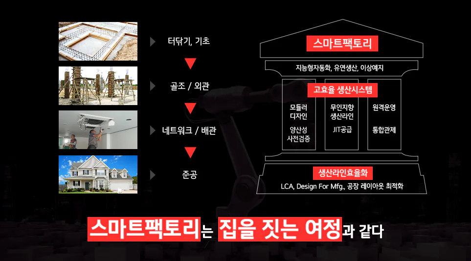 제품 개발부터 물류까지, LG 스마트팩토리의 여정에 대해 설명합니다.