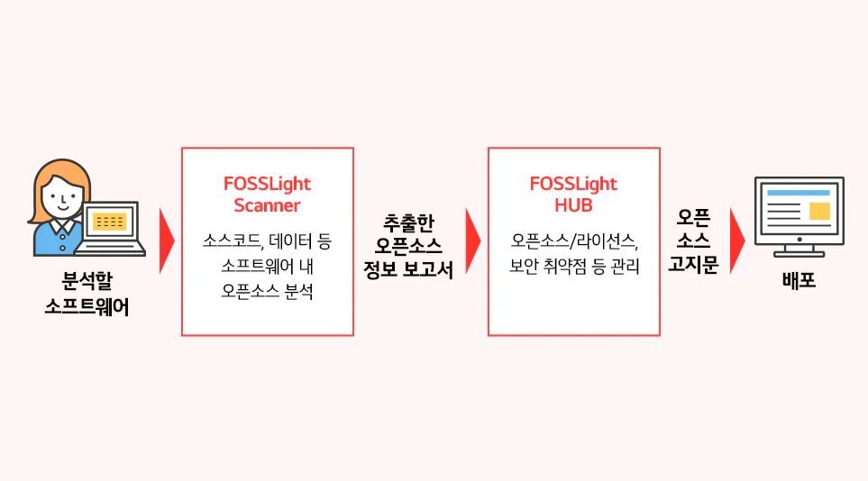 오픈소스 소프트웨어 컴플라이언스 분야 협력을 위해 업무협약을 체결했습니다. 오픈소스 소프트웨어 컴플라이언스 분야 협력을 위해 업무협약을 체결했습니다.