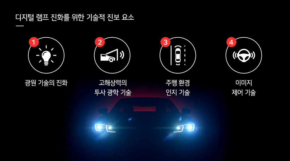 운전자에게 새로운 방식의 주행경험을 제공하는 자동차 헤드램프 기술의 최신 트렌드를 설명합니다.