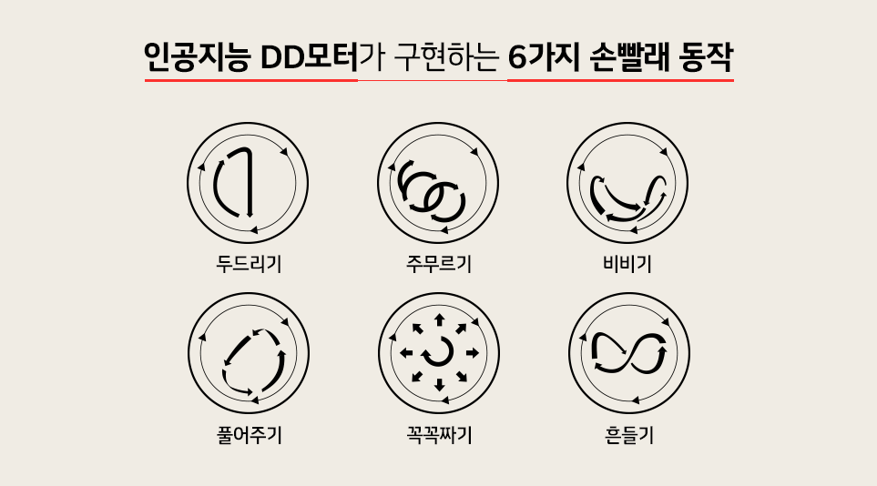 '대한민국 엔지니어상'을 수상한 서현석 연구위원을 직접 만나 가전의 진화 트렌드를 들어보았습니다. AI가 자동으로 세탁물의 무게와 소재를 인지해 6가지 손빨래 동작을 구현하는 6모션(출처: LGE.com) 순서대로 두드리기, 주무르기, 비비기, 풀어주기, 꼭꼭짜기, 흔들기