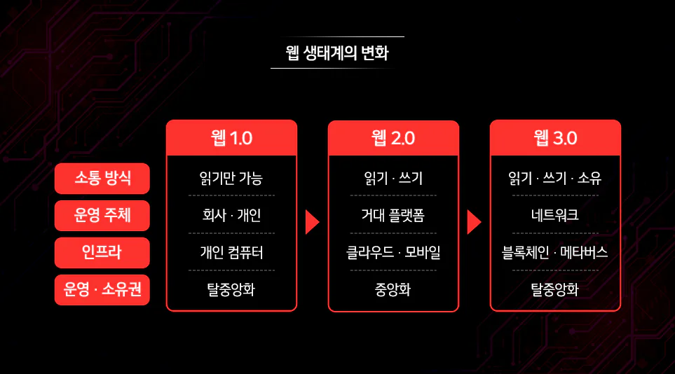 web3.0 시대, 블록체인 기반 생태계 속 블록체인 월렛 기술이 가져올 변화를 설명합니다.