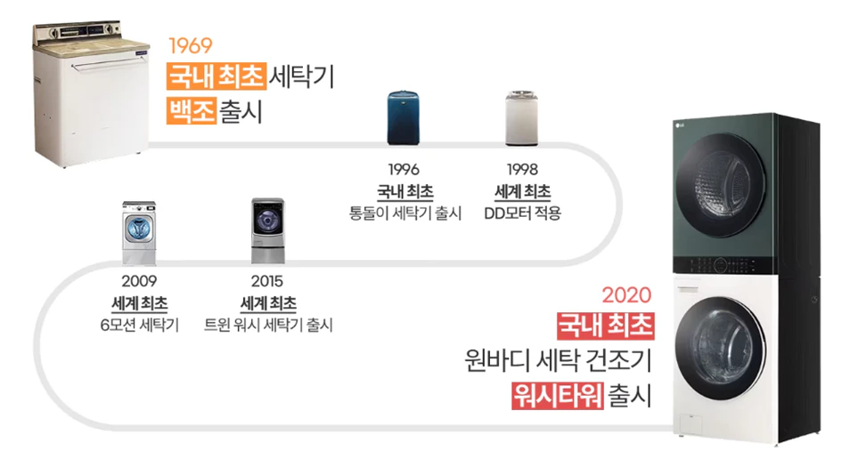 '대한민국 엔지니어상'을 수상한 서현석 연구위원을 직접 만나 가전의 진화 트렌드를 들어보았습니다. 1969년부터 현재까지 진행중인 LG 세탁기의 변화와 역사 (출처: LGE.com)
순서대로 1969년 국내 최초 세탁기 백조 출시 1996년 국내 최초 통돌이 세탁기 출시 1998년 세계 최초 DD모터 적용 2009년 세계 최초 6모션 세탁기 2015년 세계 최초 트윈 워시 세탁기 출시 2020년 국내 최초 원바디 세탁 건조기 워시타워 출시