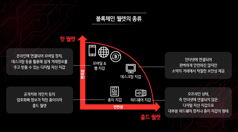 web3.0 시대, 블록체인 기반 생태계 속 블록체인 월렛 기술이 가져올 변화를 설명합니다.