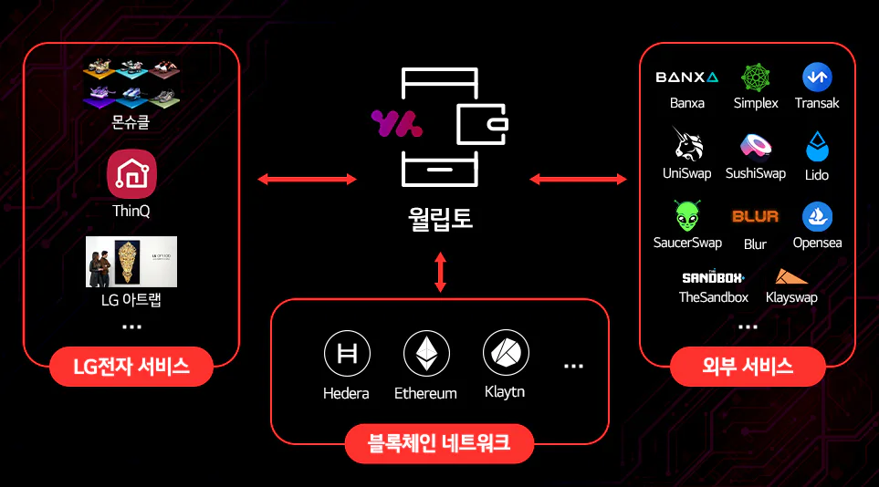 web3.0 시대, 블록체인 기반 생태계 속 블록체인 월렛 기술이 가져올 변화를 설명합니다.
