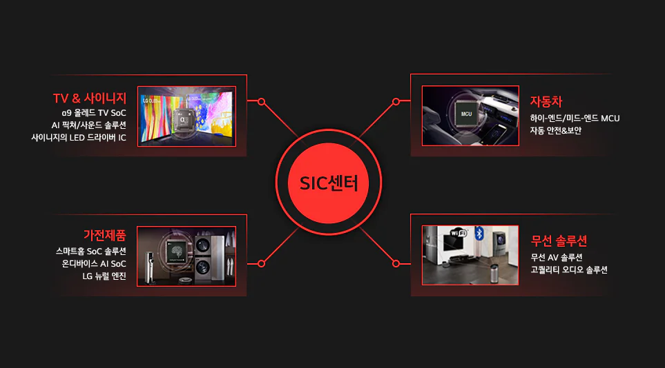 R&D 포트폴리오를 확대로 자사 주력 제품을 위한 차별화된 솔루션을 개발하는 SIC센터
순서대로 TV&사이니지(올레드 TV, AI 픽쳐/사운드 솔루션/사이니지의 LED 드라이버), 자동차(하이-엔드/미드-엔드 MCU 및 자동 안전&보안), 가전제품(스마트홈 SoC 솔루션, 온디바이스 AI SoC, LG 뉴럴 엔진), 무선 솔루션(무선 AV 솔루션, 고퀄리티 오디오 솔루션)