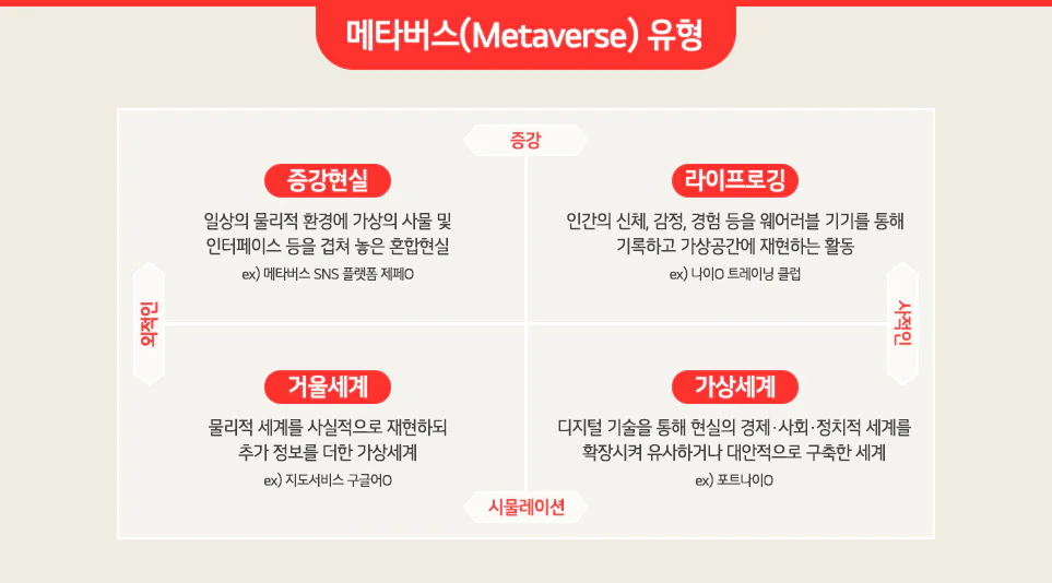 다양한 유형의 메타버스와 예시 (출처: NIA 한국지능정보사회진흥원) 다양한 유형의 메타버스와 예시 (출처: NIA 한국지능정보사회진흥원)