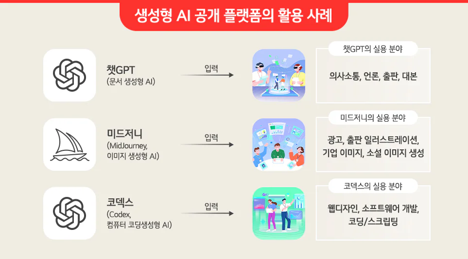 생성형 AI 공개 플랫폼의 활용사례 (출처: 포브스 코리아) 생성형 AI 공개 플랫폼의 활용사례 (출처: 포브스 코리아)