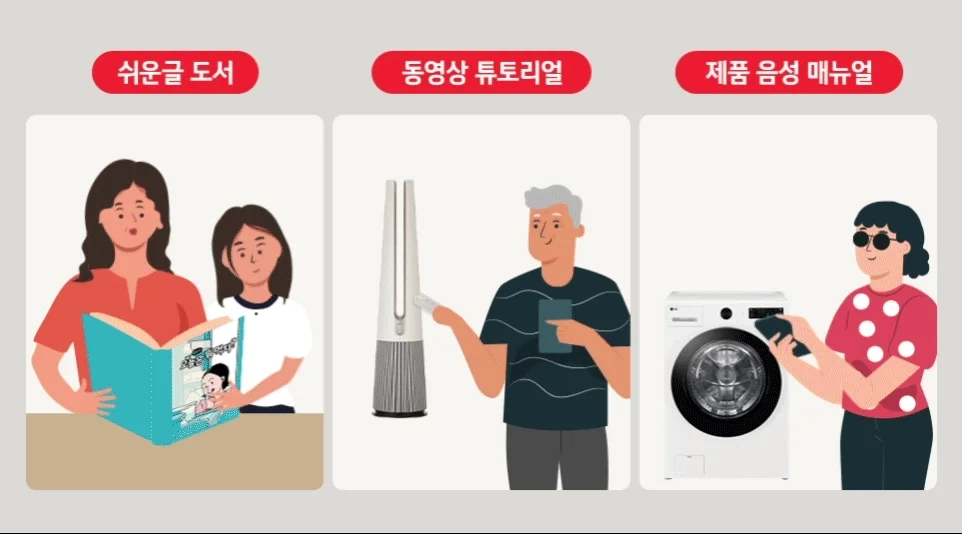 느린 학습자들을 위해 LG전자가 제공하는 다양한 형태의 매뉴얼에 대한 이미지. (왼쪽부터) 가전에 대한 이해를 돕는 쉬운 글 도서, 가전 제품 사용의 올바를 방법을 설명해주는 동영상 튜토리얼, 시청각 장애인의 가전 사용을 돕는 제품 음성 매뉴얼.