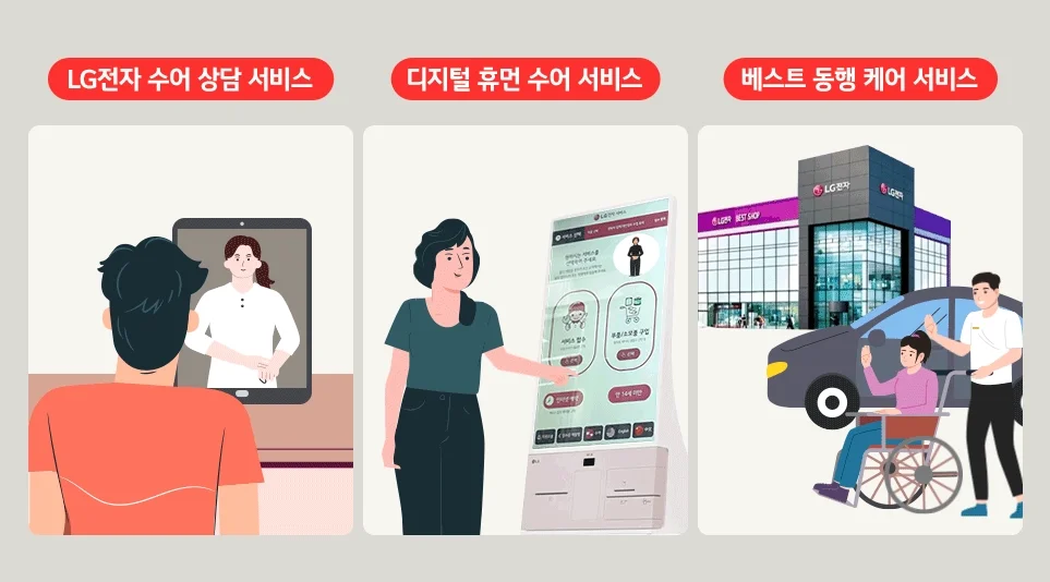 (왼쪽부터) 청각장애인을 위한 LG전자 수어 상담 서비스, 키오스크 사용법을 알려주는 디지털 휴먼 수어 서비스 , 휠체어 고객을 위한 베스트 동행 케어 서비스.