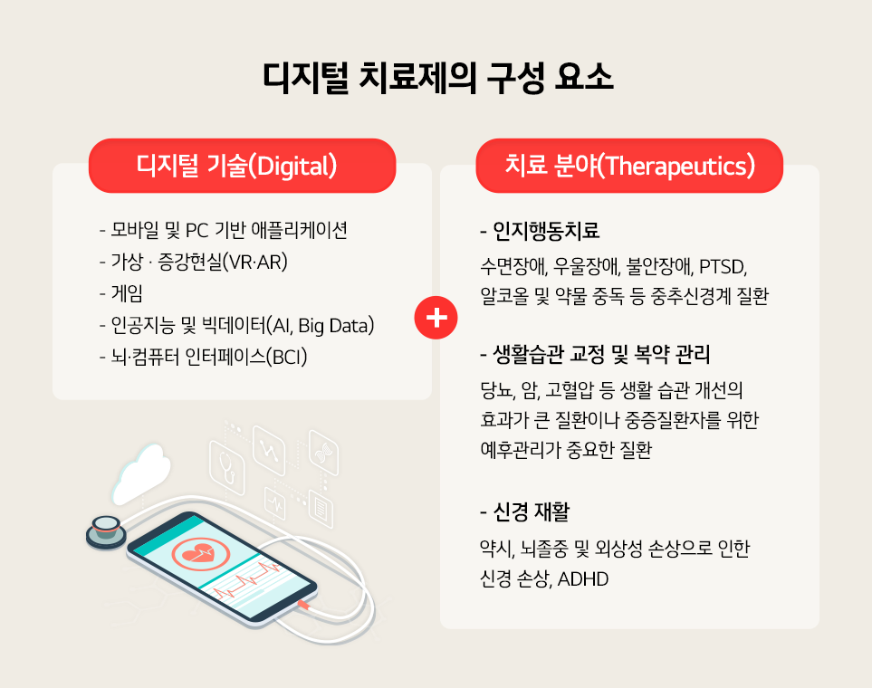 '의료와 헬스케어 분야에 디지털 기술이 접목되면서 태동한 디지털 치료제에 대해 얘기합니다.