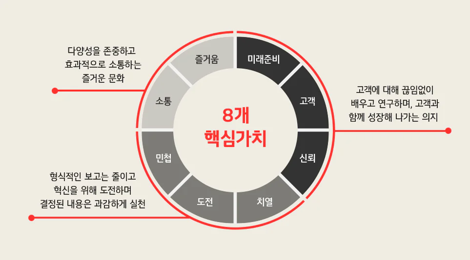 LG전자 임직원들이 직접 선정한 8개의 핵심가치, 다양성을 존중하고 효과적으로 소통하는 즐거운 문화를 위한 '즐거움', '소통', 고객에 대해 끊임없이 배우고 연구하며, 고객과 함께 성장해 나가는 의지 '미래준비', '고객', '신뢰', 형식적인 보고는 줄이고 혁신을 위해 도전하며 결정된 내용은 과감하게 실천하는 '민첩', '도전', '치열'
