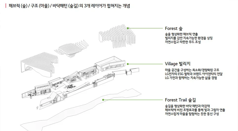 이광호 작가가 기획한 LG전자의 지속가능한 마을의 구성요소