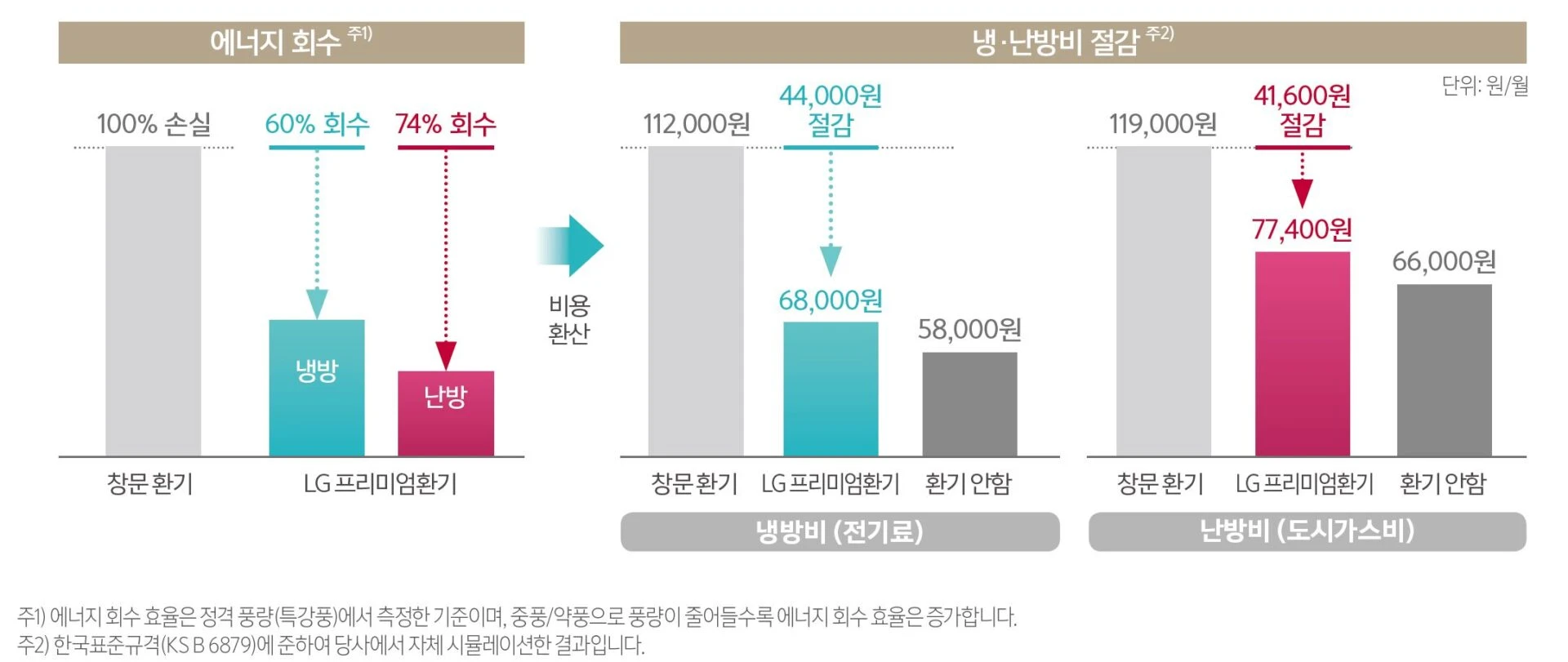 KS표준 기준으로 증명된 LG 프리미엄 환기 시스템의 탁월한 성능