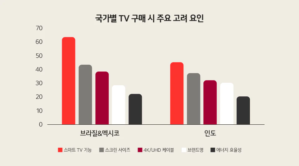 국가별 TV 구매 시 주요 고려 요인 (출처: 옴디아 Omdia)