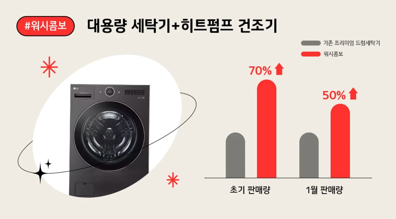 지난 1월, 북미 시장에 먼저 선보인 세탁건조기 ‘워시콤보’