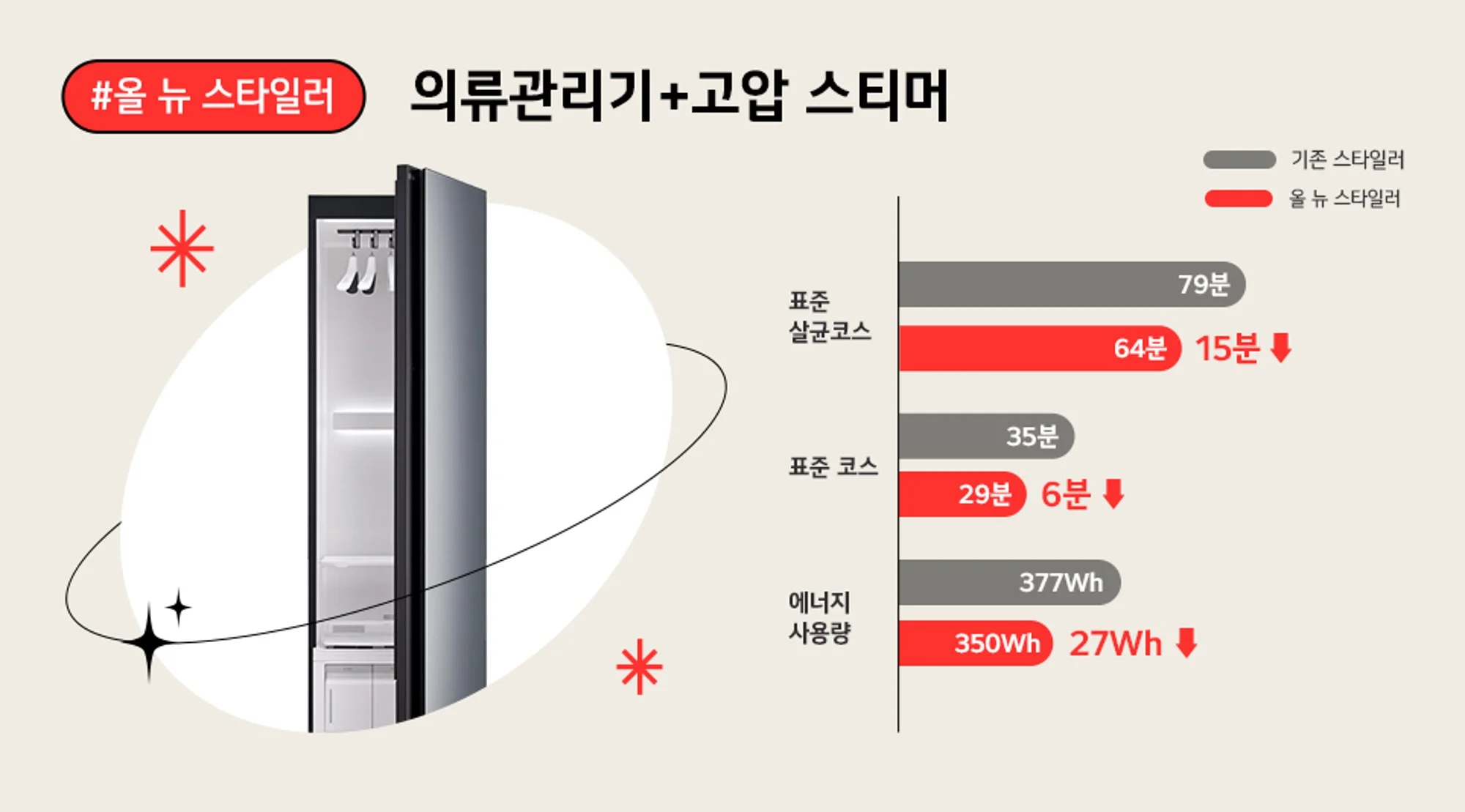 핸디형 고압 스팀 다리미를 탑재해 구김 효과를 한 단계 업그레이드 한 '올 뉴 스타일러'