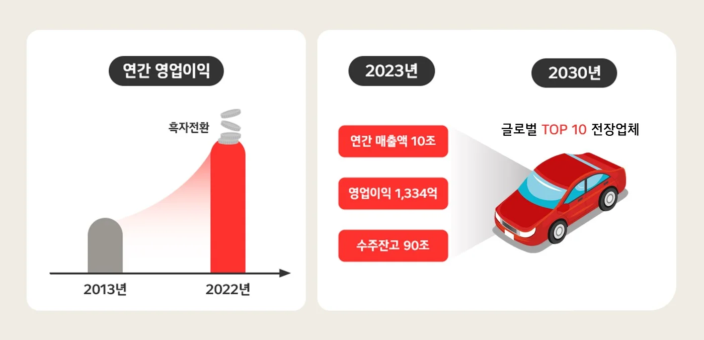 사업 고도화를 통해 빠르게 성장하는 LG전자 VS사업본부