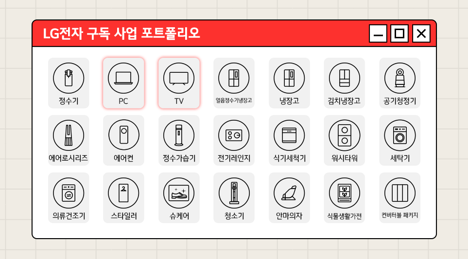 일반 생활가전부터 TV, PC 등 홈엔터테인먼트와 IT제품까지 아우르는 LG전자 구독 사업 포트폴리오
