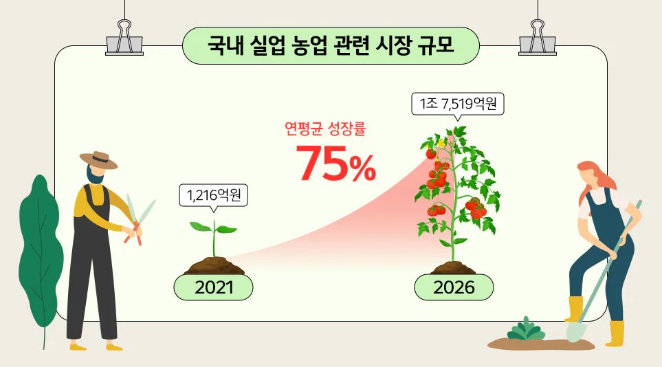 2021-2026 국내 실업 농업 관련 시장 규모 (출처: 발명진흥 지식재산평가센터)