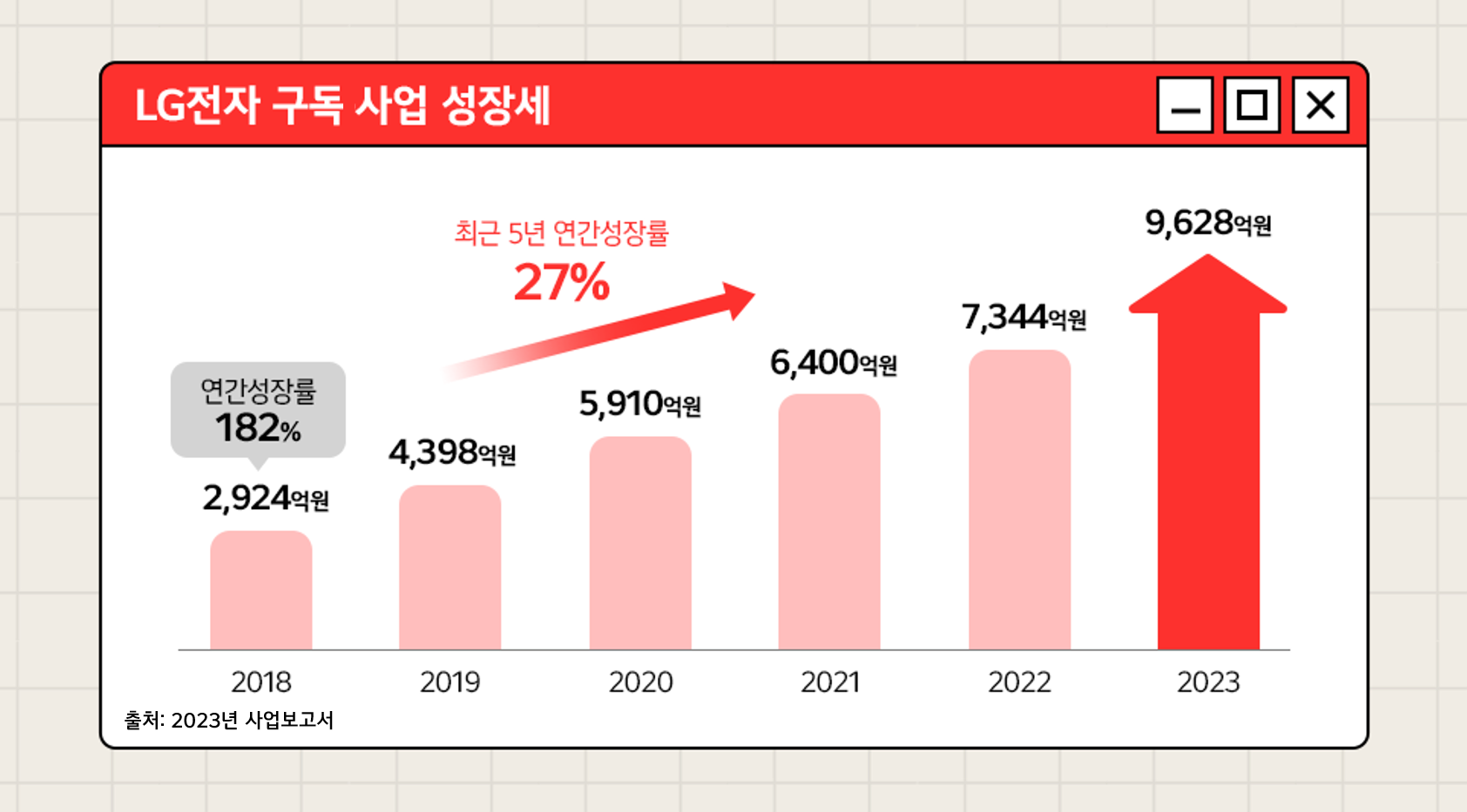 최근 5년간 연간성장률 27%로 2023년 약 1조에 가까운 매출을 기록한 LG전자 (출처: 2023년 사업보고서)