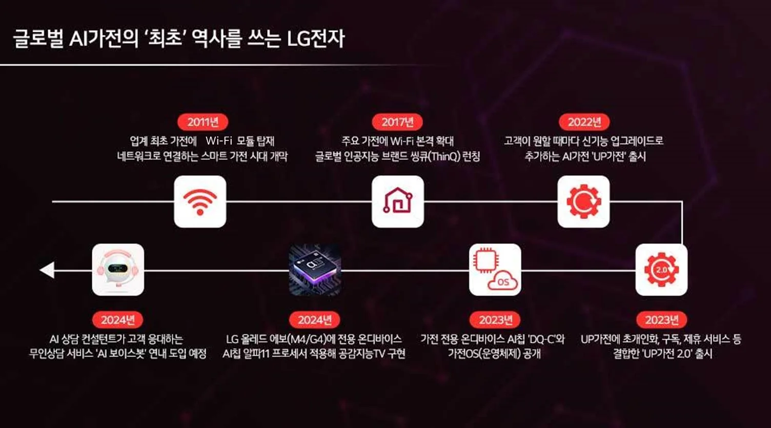 글로벌 AI가전의 ‘최초’ 역사를 쓰는 LG전자