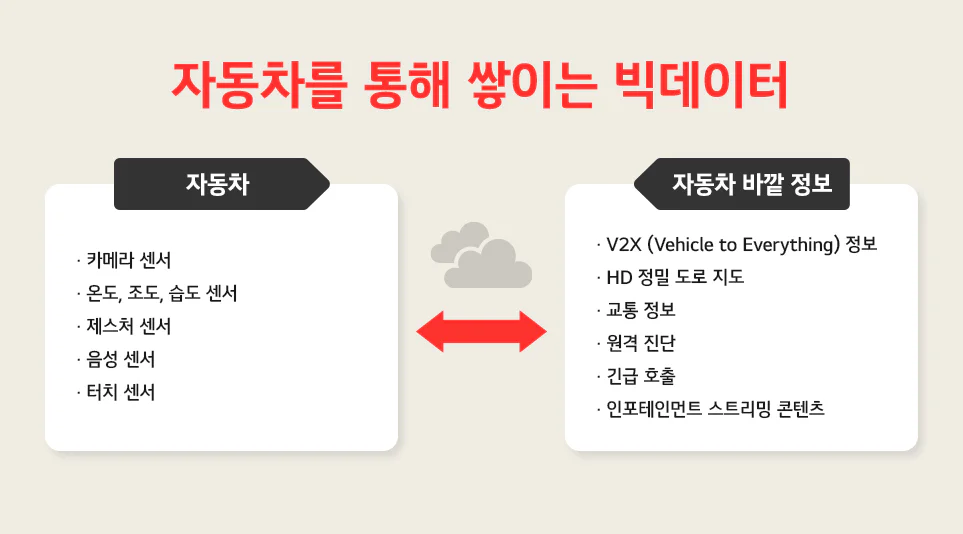자동차를 통해 쌓이는 빅데이터