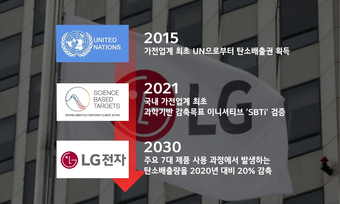 탄소배출, 온실가스 배출량 감축에 대한 노력을 인정받은 LG전자