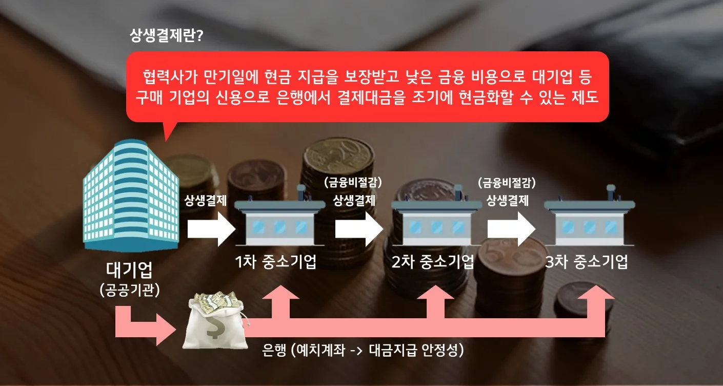 협력사의 금융 지원을 위해 LG전자가 활용하는 상생결제