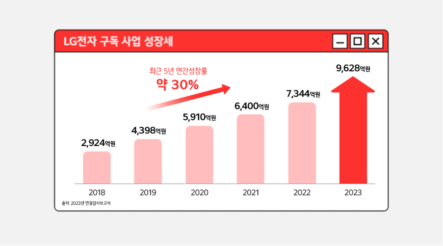 지난 5년간 빠른 성장세를 보인 LG전자 구독 가전 서비스
