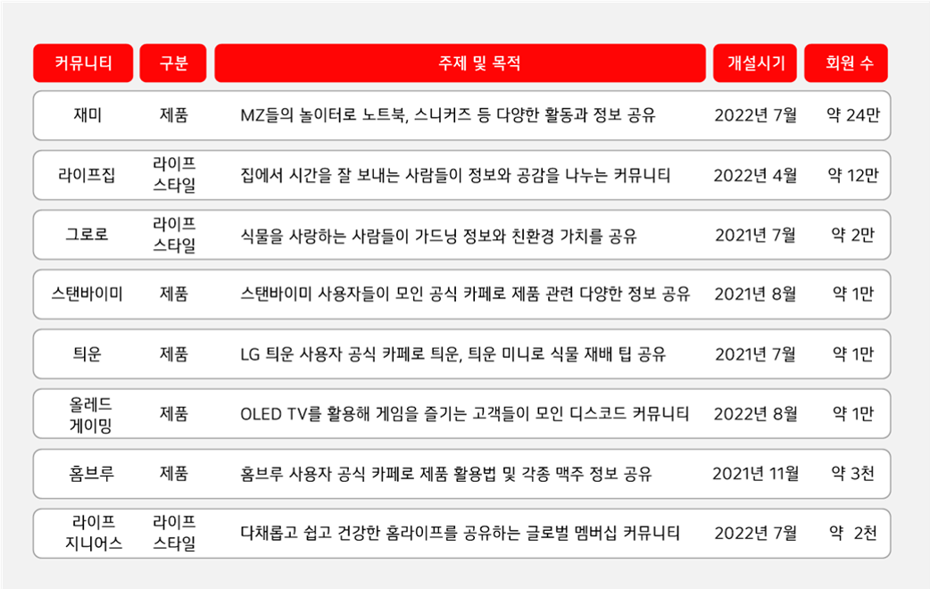 2024년 5월 기준 LG전자가 운영중인 다양한 고객 커뮤니티 (출처: LG전자 온라인 커뮤니티) 커뮤니티명 구분 주제 및 목적 개설 시기 회원 수
재미 제품 MZ들의 놀이터로 노트북, 스니커즈, 아웃도어 등 다양한 활동과 정보 공유 2022년 07월 약 24만
라이프집 라이프
스타일
집에서 시간을 잘 보내는 사람들이 집생활 정보와
공감을 나누는 커뮤니티 2022년 04월 약 12만
그로로 라이프
스타일
식물을 사랑하는 사람들이 가드닝 정보와 친환경
가치를 공유 2021년 07월 약 2만
스탠바이미 제품 스탠바이미 사용자들이 모인 공식 카페로 제품 관련
다양한 정보 공유 2021년 08월 약 1만
틔운 제품 LG 틔운 사용자가 모인 공식 카페로 틔운과 틔운
미니로 식물을 키우는 팁 공유 2021년 07월 약 1만
올레드게이밍 제품 OLED TV를 활용해 게임을 즐기는 고객들이 모인
디스코드 커뮤니티 2022년 08월 약 1만
홈브루 제품 홈브루 사용자들이 모인 공식 카페로 제품 활용법 및
각종 맥주 정보 공유 2021년 11월 약 3천
라이프
지니어스
라이프
스타일
다채롭고 쉽고 건강한 홈라이프를 공유하는 글로벌
멤버십 커뮤니티 2022년 07월 약 2천