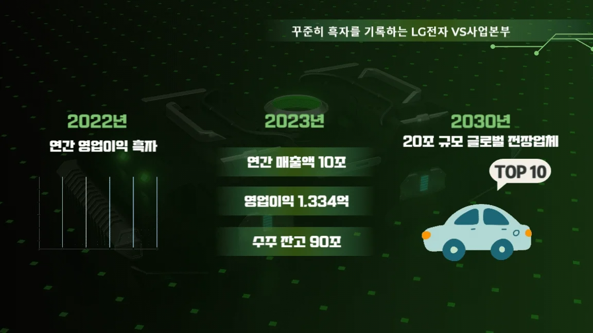 10년간 사업 고도화를 통해 꾸준히 흑자를 기록하는 LG전자 VS사업본부