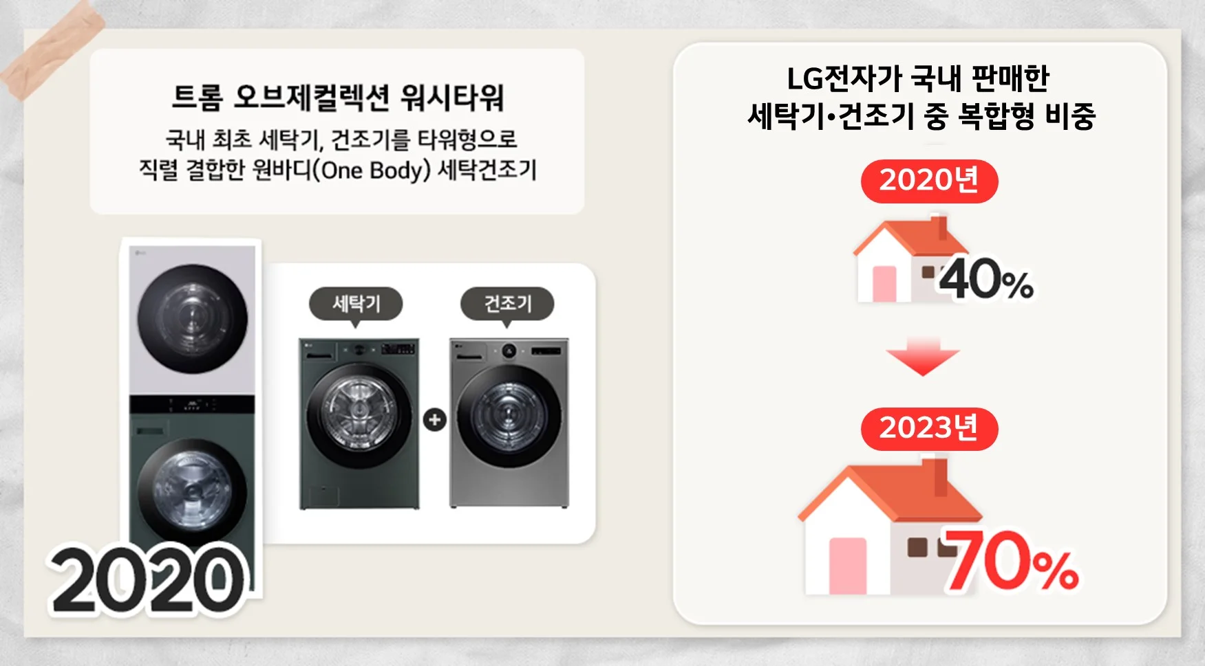 국내 최초 세탁기, 건조기를 결합한 원바디(One Body) 세탁건조기
