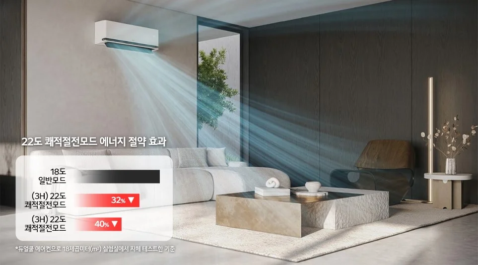 듀얼쿨 에어컨 자체 테스트에서 높은 에너지 절약효과를 보인 LG전자의 22도 쾌적절전모드