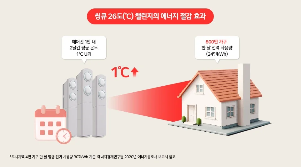 ‘씽큐 26도(℃) 챌린지’의 에너지 절감 효과