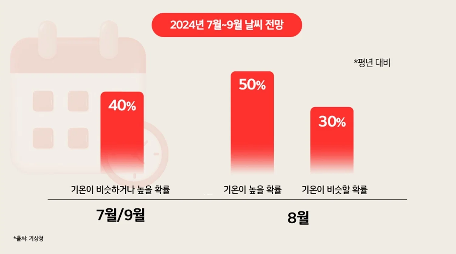 올해 기상청이 발표한 24년 7월~9월 날씨 전망(출처: 기상청)