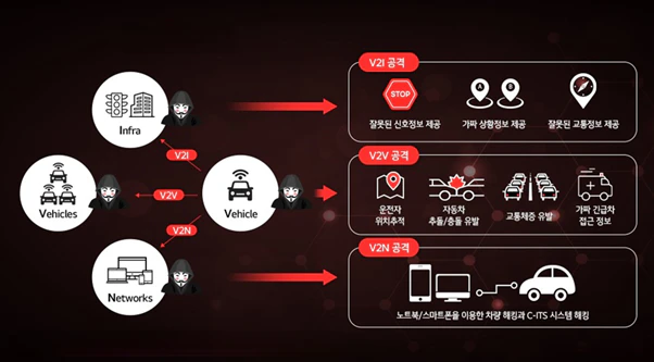 해킹, 사이버 공격 등 다양한 위험에 노출되어 있는 자동차 소프트웨어