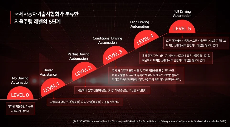 국제자동차기술자협회(SAE International: Society of Automotive Engineers International)가 분류한 자율주행 레벨의 6단계
