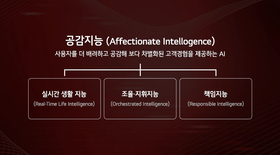 공감지능(Affectionate Intellogence)
사용자를 더 배려하고 공감해 보다 차별화된 고객경험을 제공하는 AI
실시간 생활 지능(Real-Time Life Intelligence)
조율, 지휘지능(Orchestrated Intelligence)
책임지능(Responsible Intelligence)
