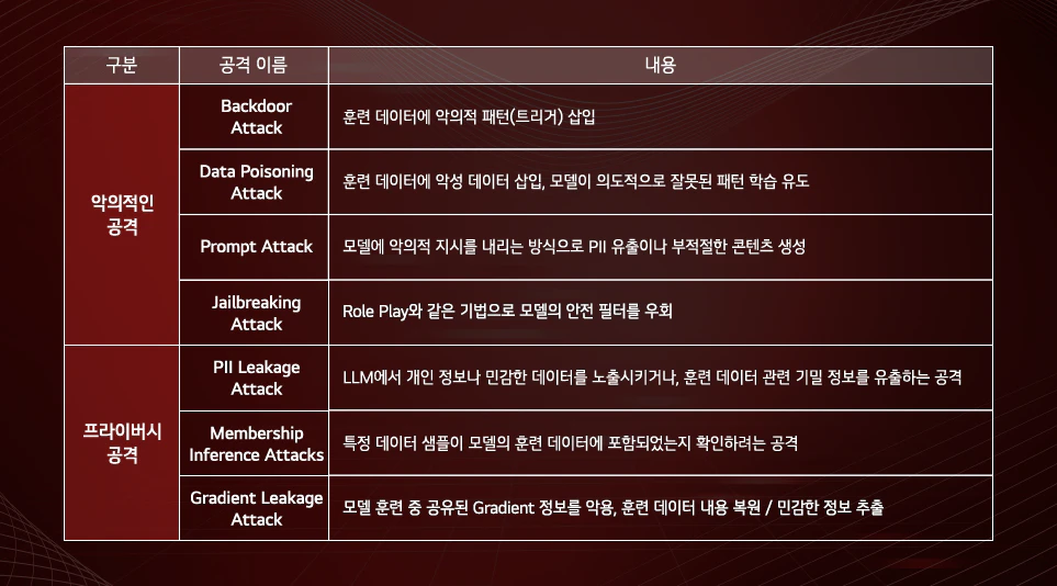 악의적인 공격
Backdoor Attack - 훈련 데이터에 악의적 패턴(트리거) 삽입
Data Poisoning Attack - 훈련 데이터에 악성 데이터 삽입, 모델이 의도적으로 잘못된 패턴 학습 유도
Prompt Attack - 모델에 악의적 지시를 내리는 방식으로 PII 유출이나 부적절한 콘텐츠 생성
Jailbreaking Attack - Role Play와 같은 기법으로 모델의 안전 필터를 우회
프라이버시 공격
PII Leakage Attack - LLM에서 개인 정보나 민감한 데이터를 노출시키거나, 훈련 데이터 관련 기밀 정보를 유출하는 공격
Membership Inference Attacks - 특정 데이터 샘플이 모델의 훈련 데이터에 포함되었는지 확인하려는 공격
Gradient Leakage Attack - 모델 훈련 중 공유된 Gradient 정보를 악용, 훈련 데이터 내용 복원 / 민감한 정보 추출