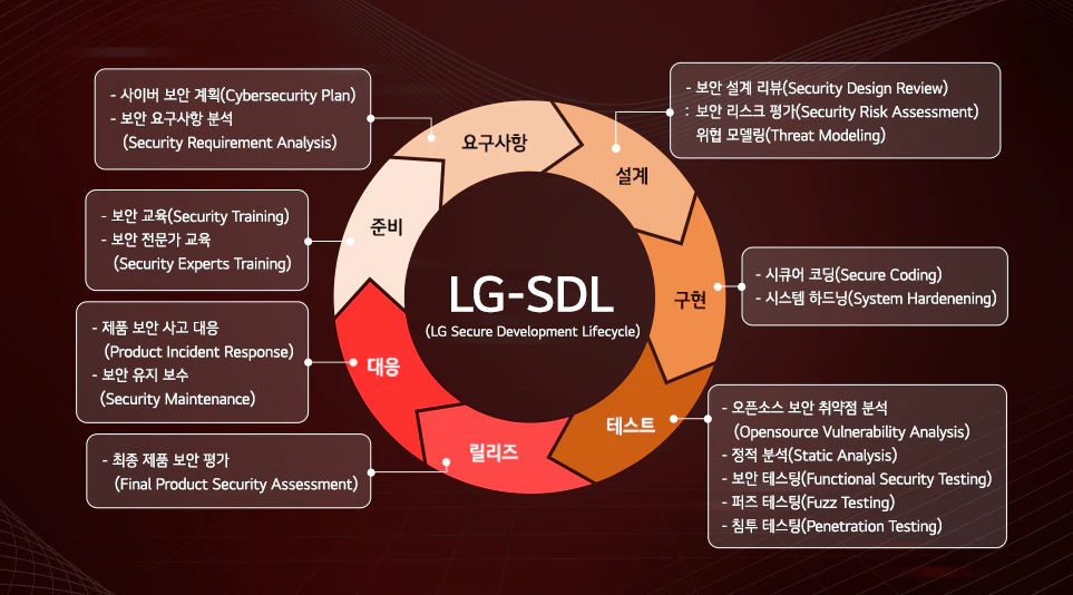 LG-SDL(LG Secure Development Lifecycle)

 준비
-보안 교육(Security Training) 
-보안 전문가 교육(Security Experts Training) 

요구사항
- 사이버 보안 계획(Cybersecurity Plan)
- 보안 요구사항 분석(Security Requirement Analysis)

설계
- 보안 설계 리뷰(Security Design Review)
: 보안 리스크 평가(Security Risk Assessment), 위협 모델링(Threat Modeling)

구현
- 시큐어 코딩(Secure Coding)
- 시스템 하드닝(System Hardenening)

테스트
- 오픈소스 보안 취약점 분석(Opensource Vulnerability Analysis)
- 정적 분석(Static Analysis)
- 보안 테스팅(Functional Security Testing)
- 퍼즈 테스팅(Fuzz Testing)
- 침투 테스팅(Penetration Testing)

릴리즈
- 최종 제품 보안 평가(Final Product Security Assessment)

대응
- 제품 보안 사고 대응 (Product Incident Response)
- 보안 유지 보수(Security Maintenance)





